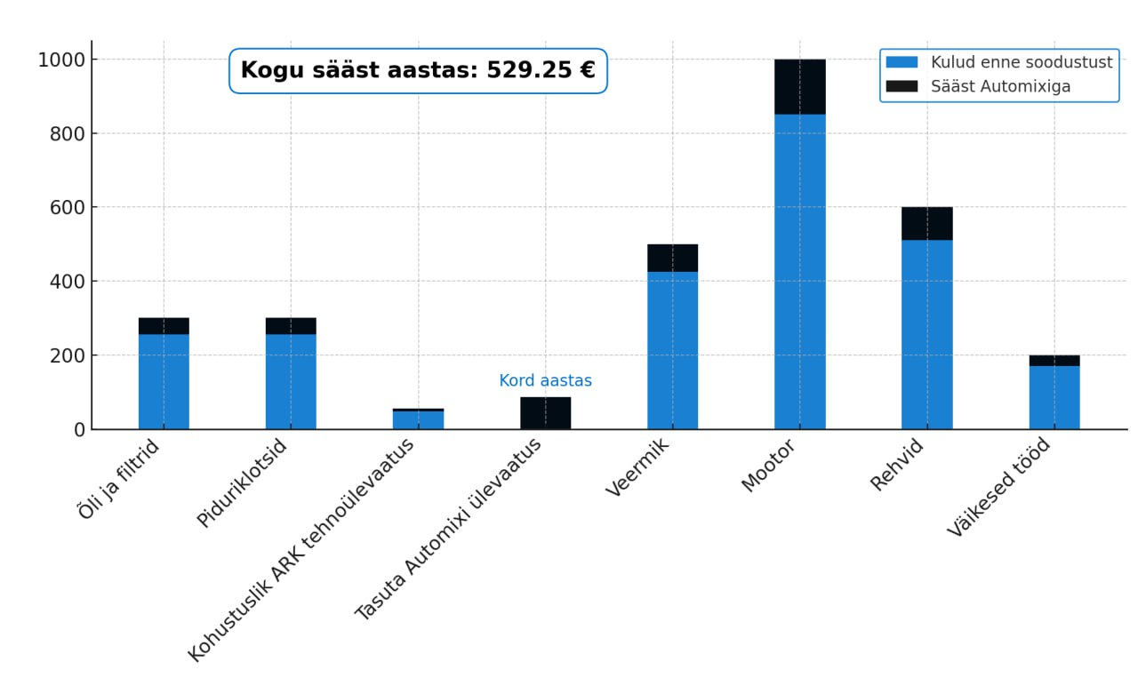Säästke ABM Techiga! Näide aastasest hoolduskuludest