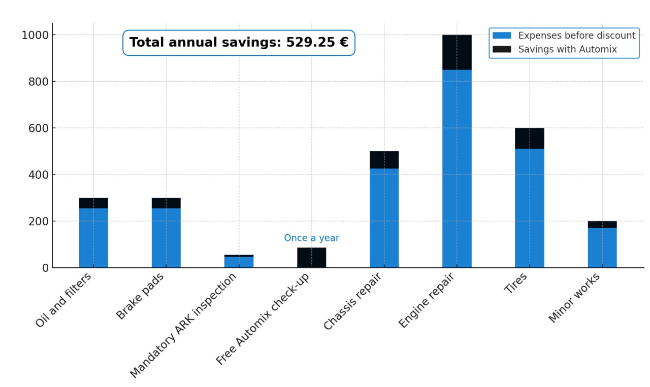 Save with ABM Tech! Annual Maintenance Example